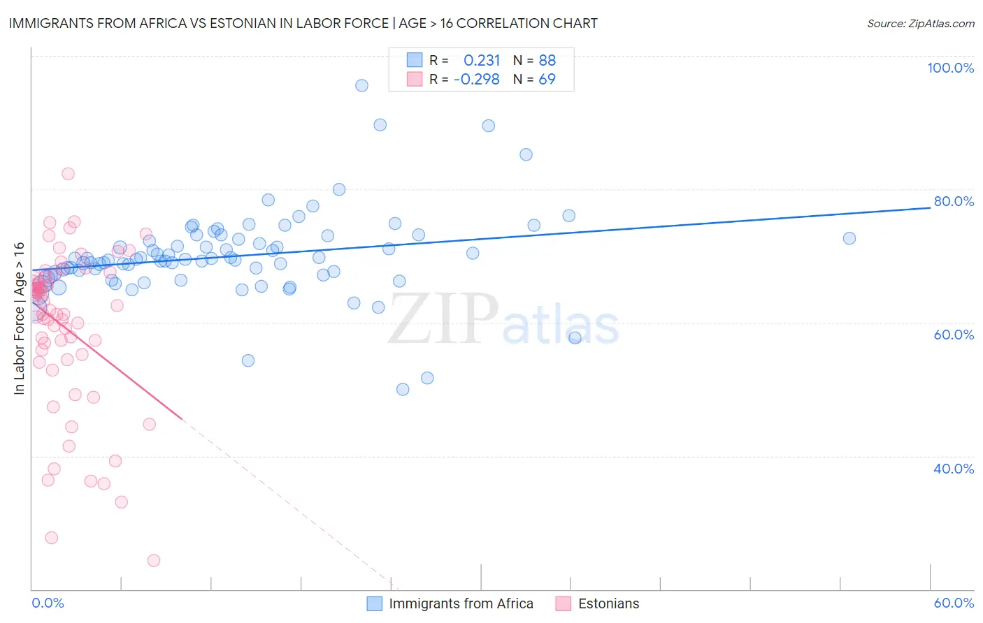 Immigrants from Africa vs Estonian In Labor Force | Age > 16