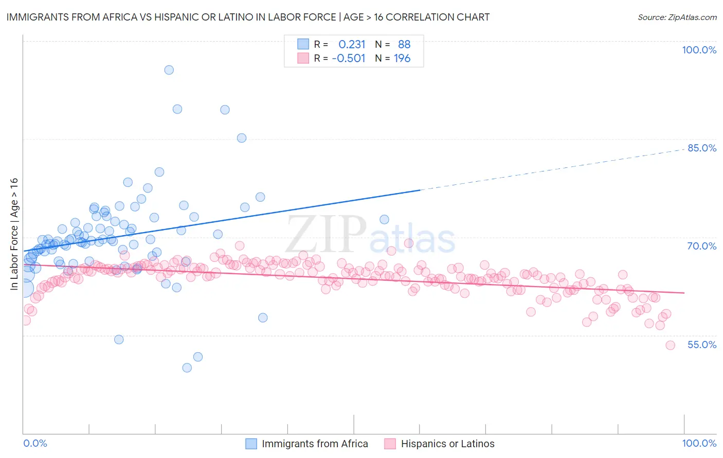 Immigrants from Africa vs Hispanic or Latino In Labor Force | Age > 16
