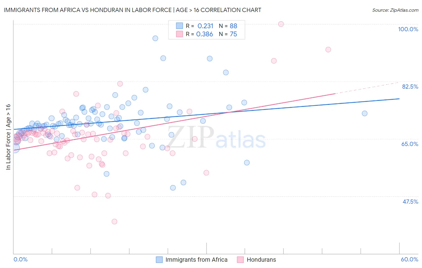 Immigrants from Africa vs Honduran In Labor Force | Age > 16