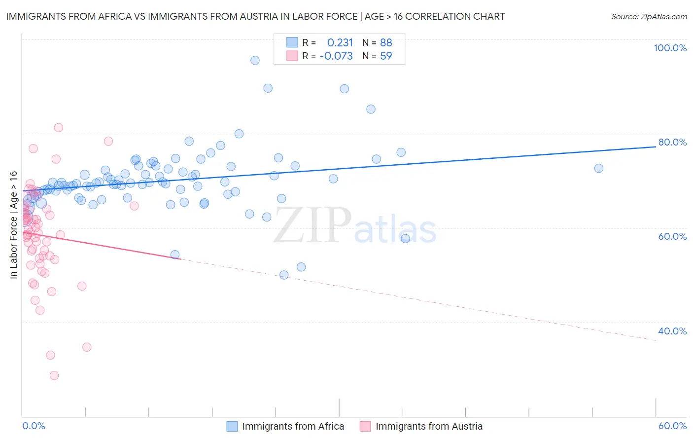 Immigrants from Africa vs Immigrants from Austria In Labor Force | Age > 16