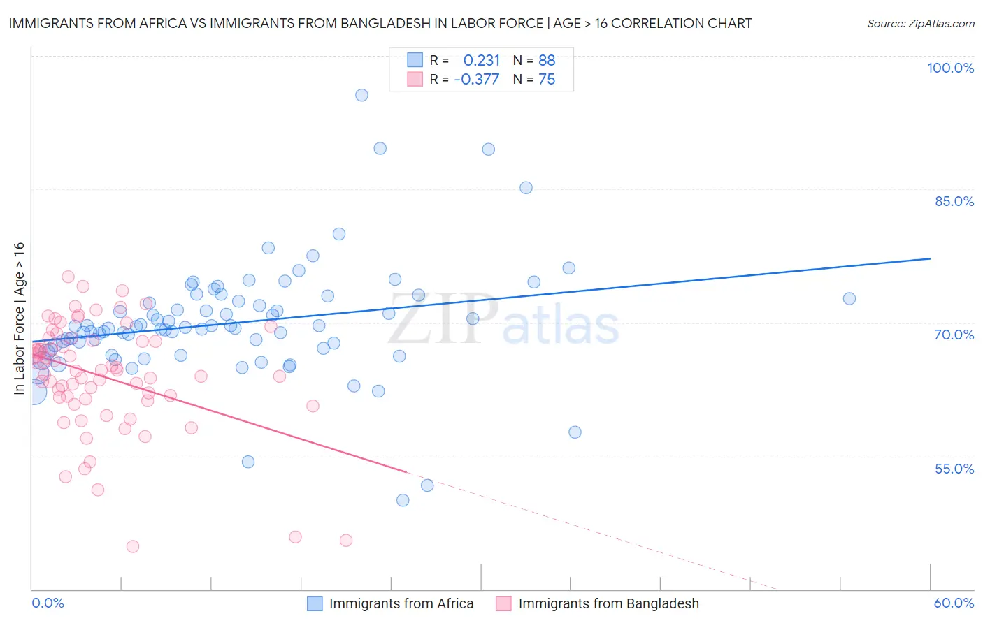 Immigrants from Africa vs Immigrants from Bangladesh In Labor Force | Age > 16