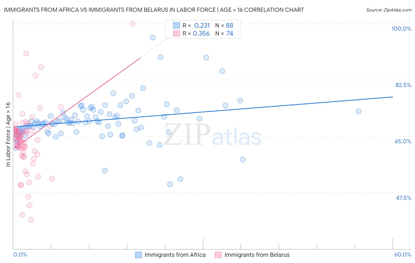 Immigrants from Africa vs Immigrants from Belarus In Labor Force | Age > 16