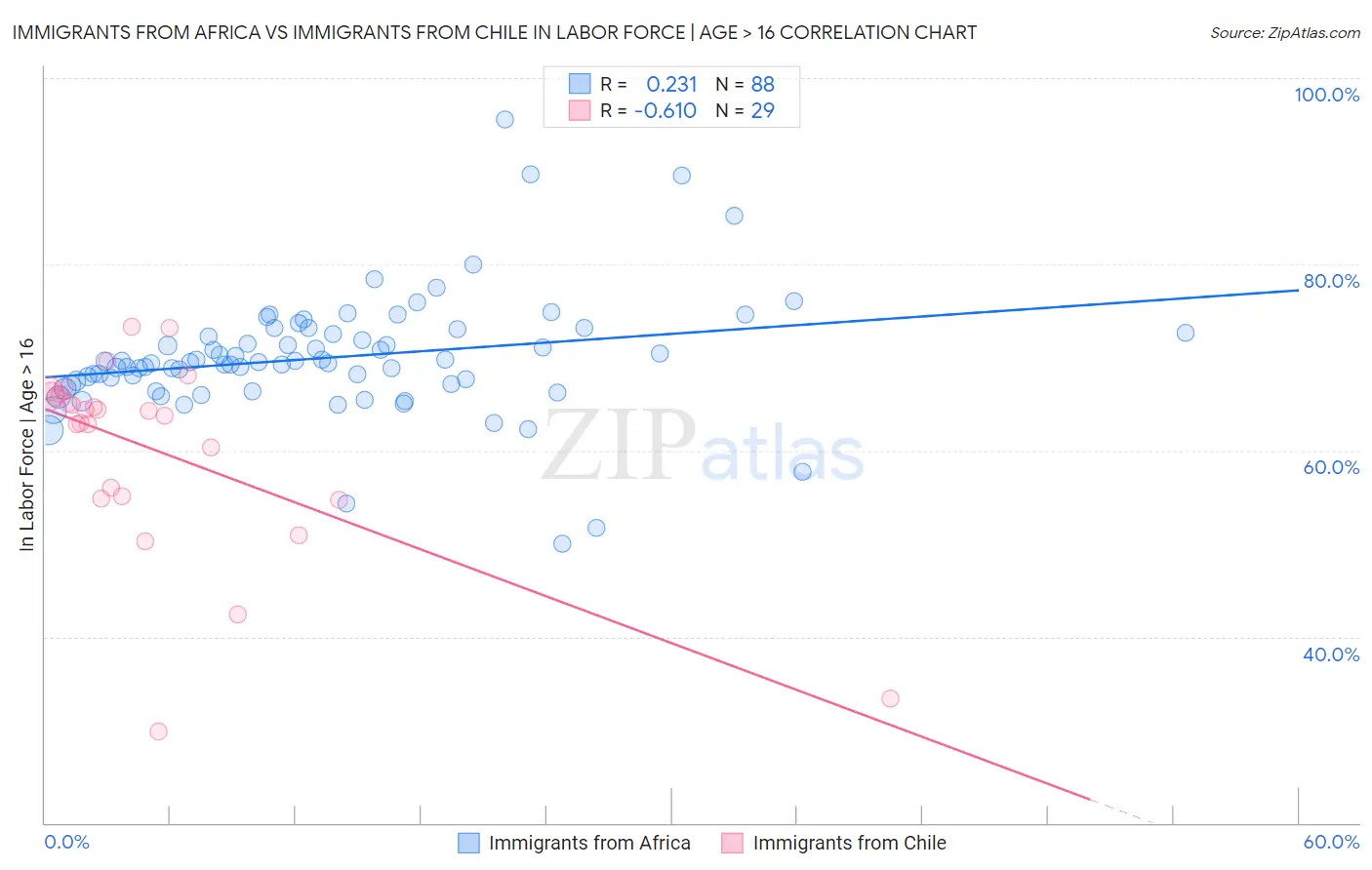 Immigrants from Africa vs Immigrants from Chile In Labor Force | Age > 16
