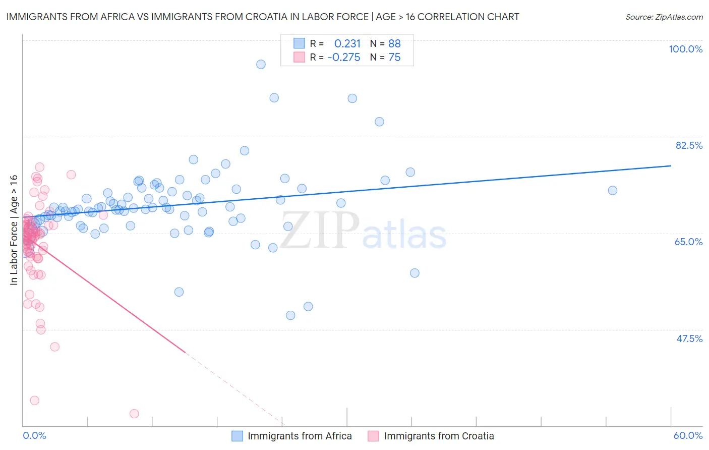 Immigrants from Africa vs Immigrants from Croatia In Labor Force | Age > 16