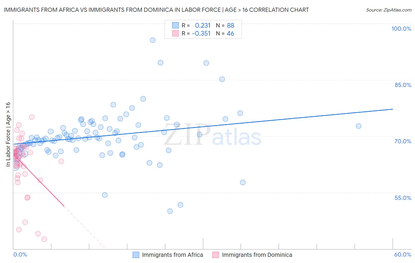 Immigrants from Africa vs Immigrants from Dominica In Labor Force | Age > 16