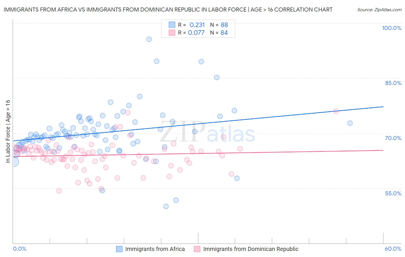 Immigrants from Africa vs Immigrants from Dominican Republic In Labor Force | Age > 16