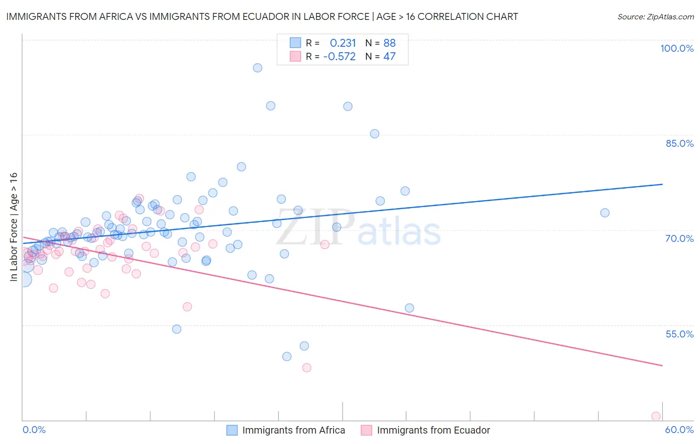 Immigrants from Africa vs Immigrants from Ecuador In Labor Force | Age > 16