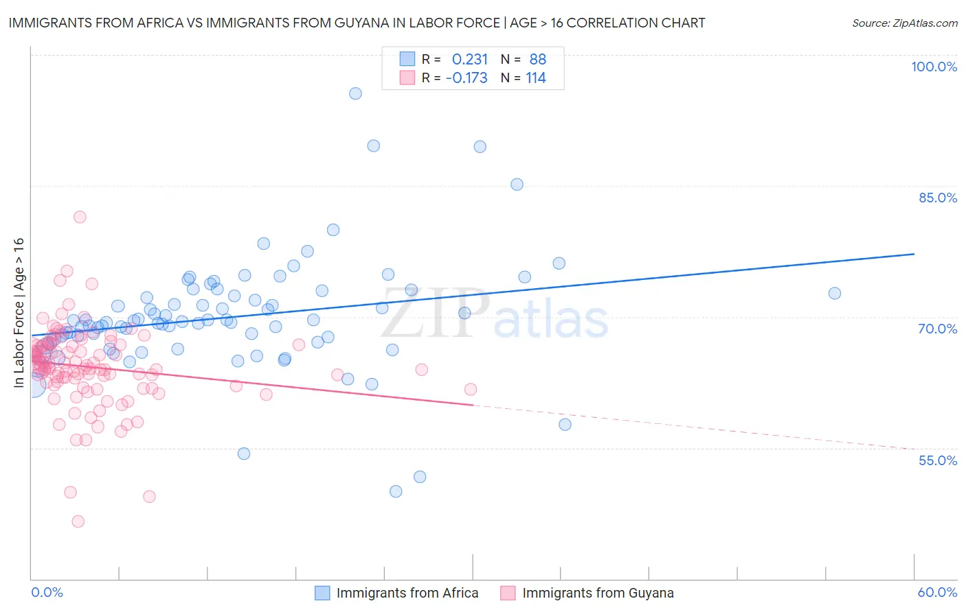 Immigrants from Africa vs Immigrants from Guyana In Labor Force | Age > 16