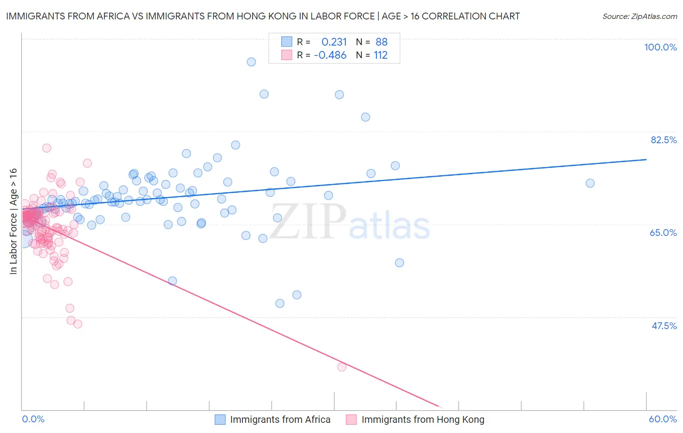 Immigrants from Africa vs Immigrants from Hong Kong In Labor Force | Age > 16