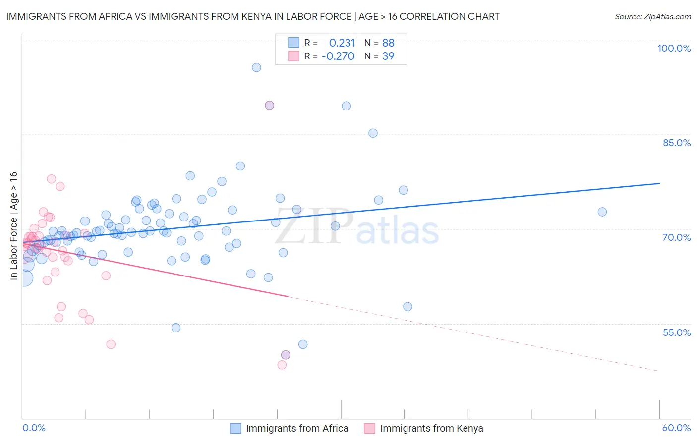 Immigrants from Africa vs Immigrants from Kenya In Labor Force | Age > 16