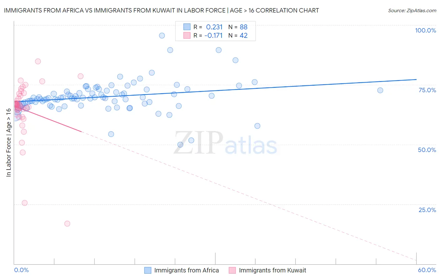 Immigrants from Africa vs Immigrants from Kuwait In Labor Force | Age > 16