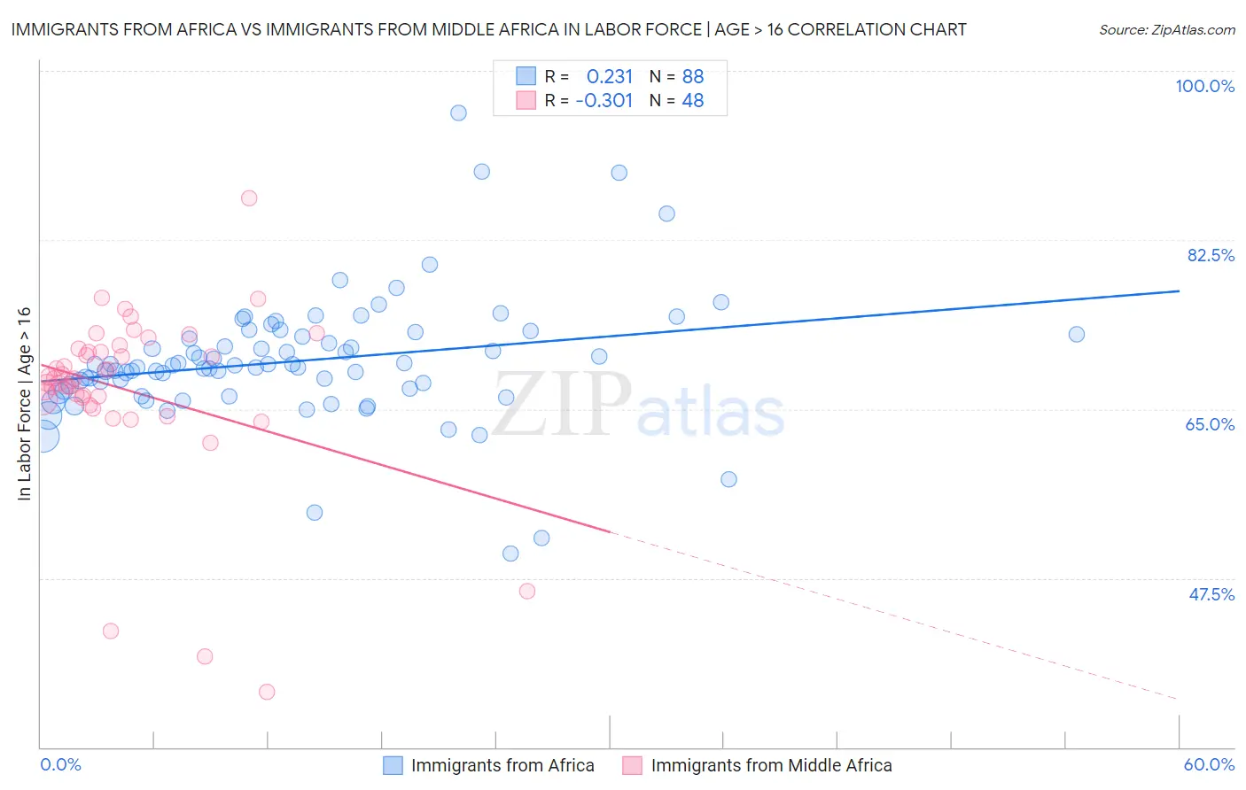Immigrants from Africa vs Immigrants from Middle Africa In Labor Force | Age > 16