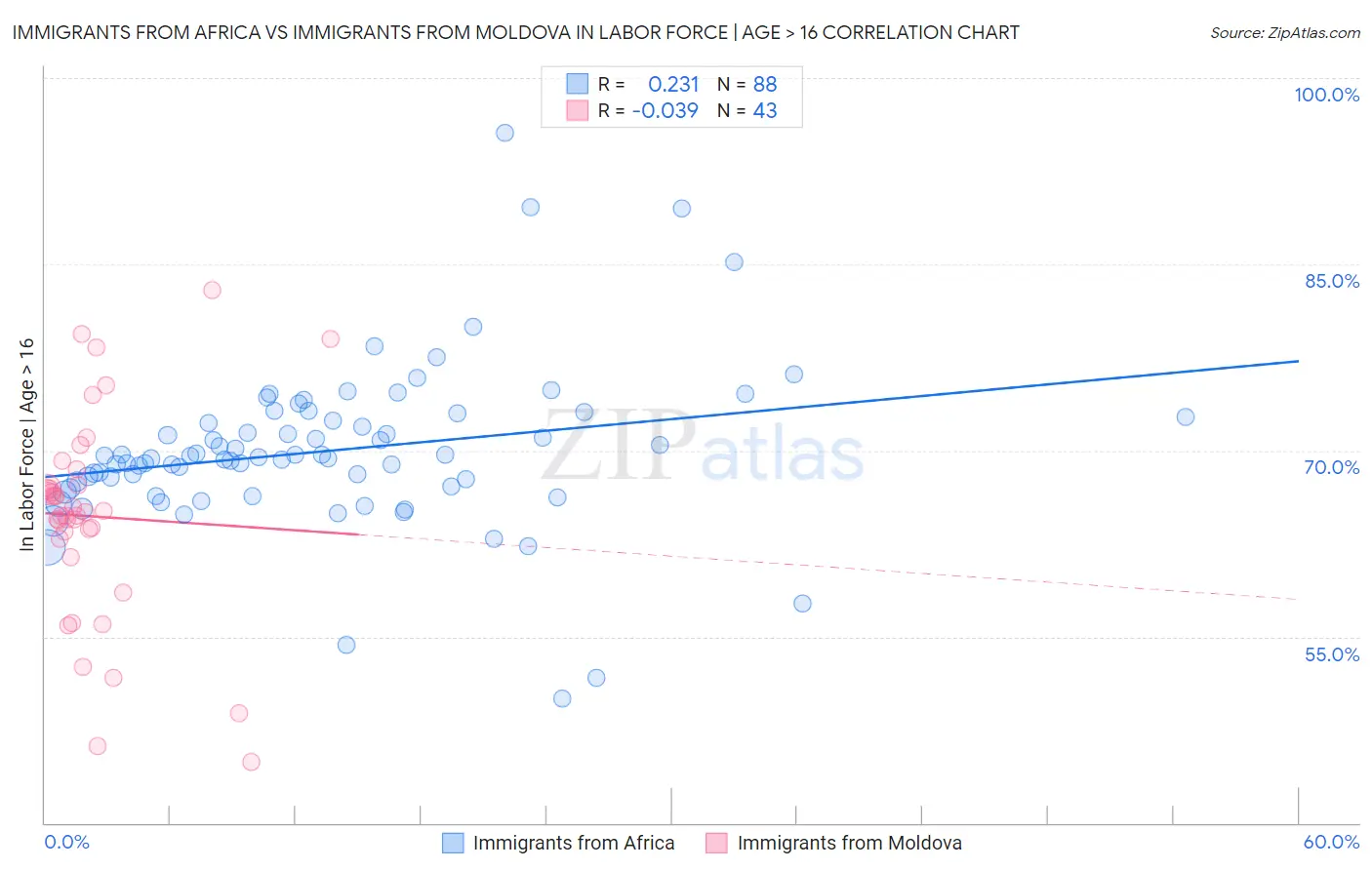 Immigrants from Africa vs Immigrants from Moldova In Labor Force | Age > 16