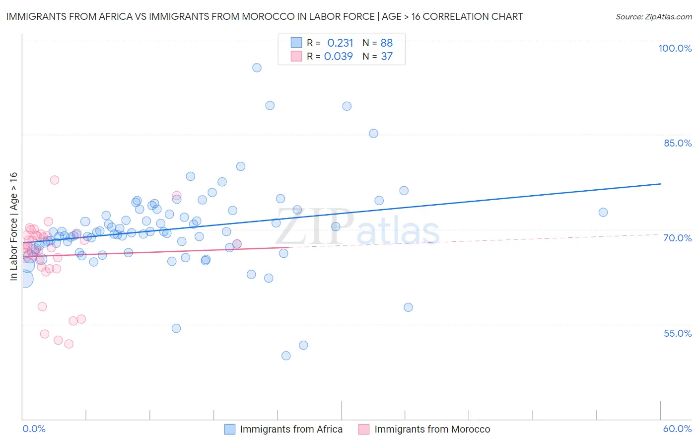 Immigrants from Africa vs Immigrants from Morocco In Labor Force | Age > 16