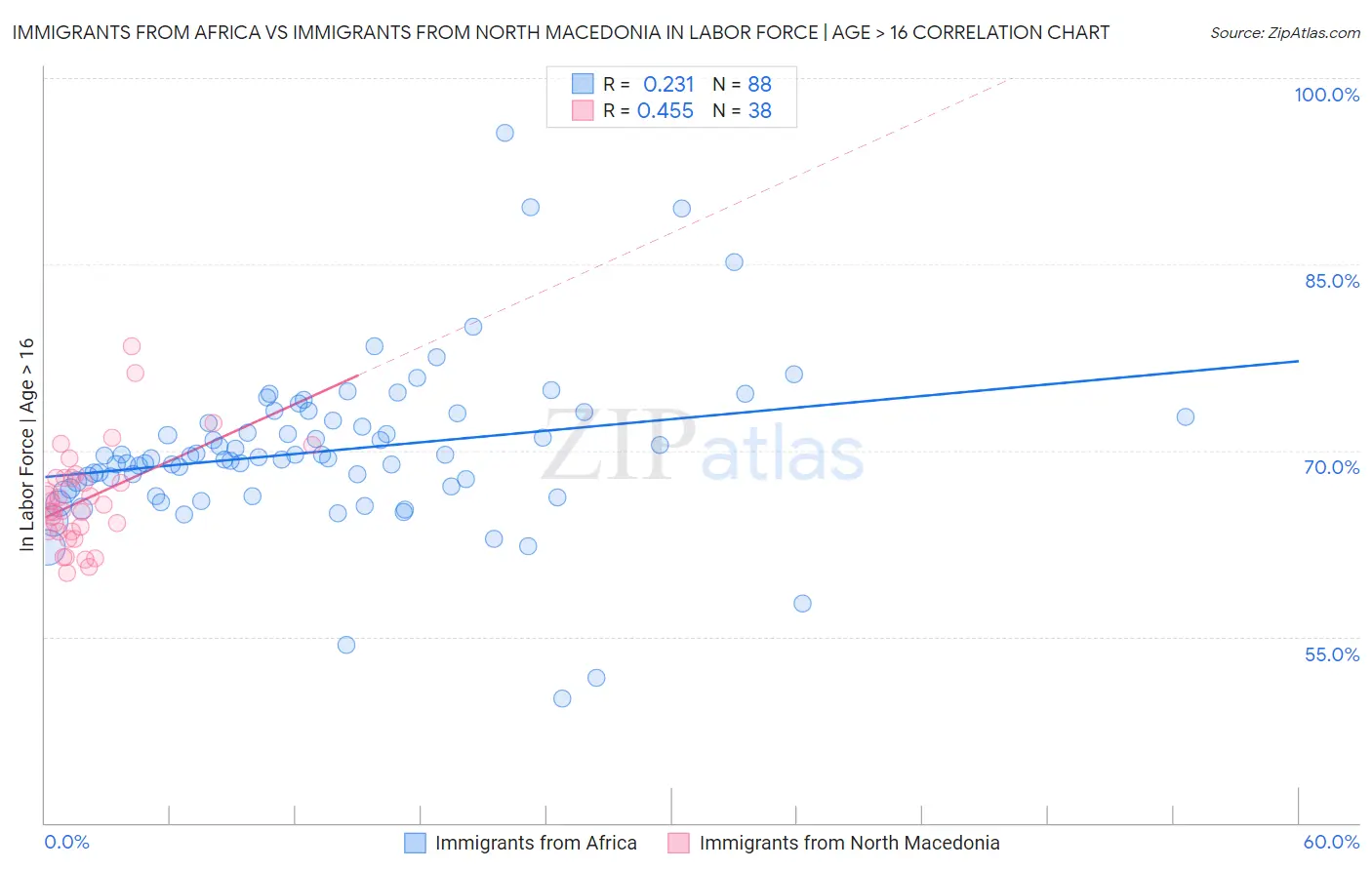 Immigrants from Africa vs Immigrants from North Macedonia In Labor Force | Age > 16