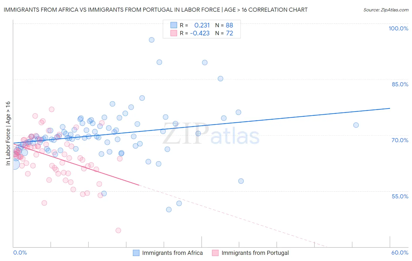 Immigrants from Africa vs Immigrants from Portugal In Labor Force | Age > 16