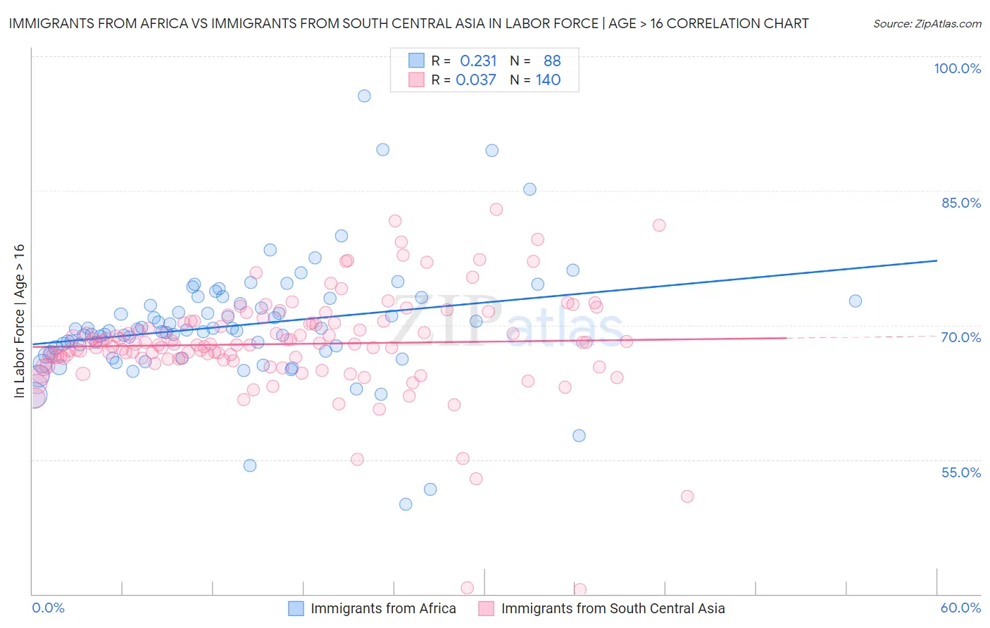 Immigrants from Africa vs Immigrants from South Central Asia In Labor Force | Age > 16