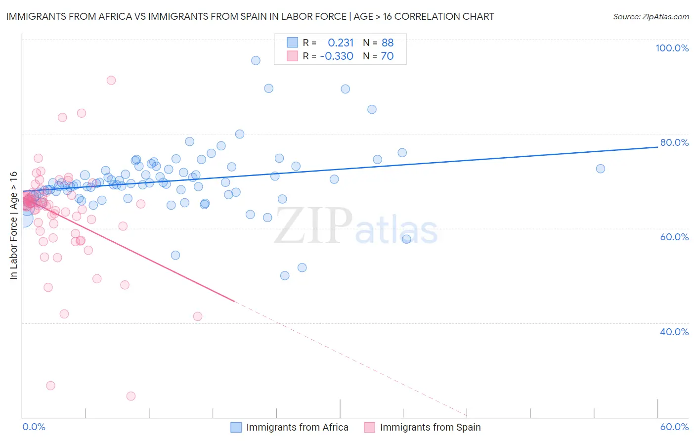 Immigrants from Africa vs Immigrants from Spain In Labor Force | Age > 16