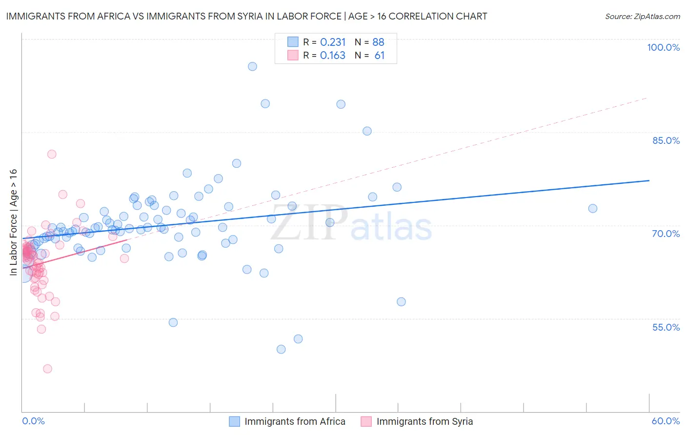 Immigrants from Africa vs Immigrants from Syria In Labor Force | Age > 16