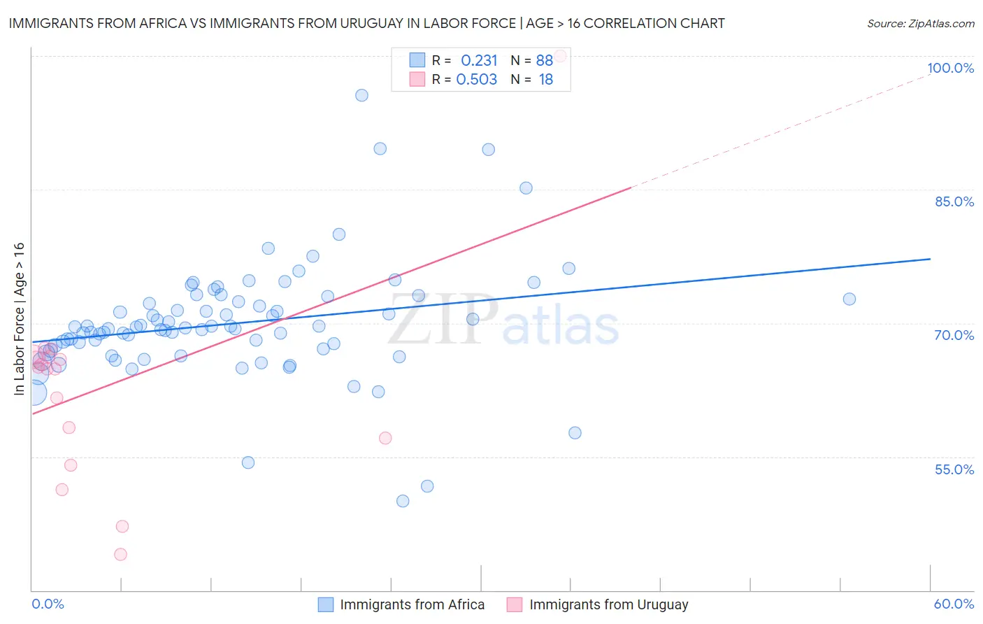 Immigrants from Africa vs Immigrants from Uruguay In Labor Force | Age > 16