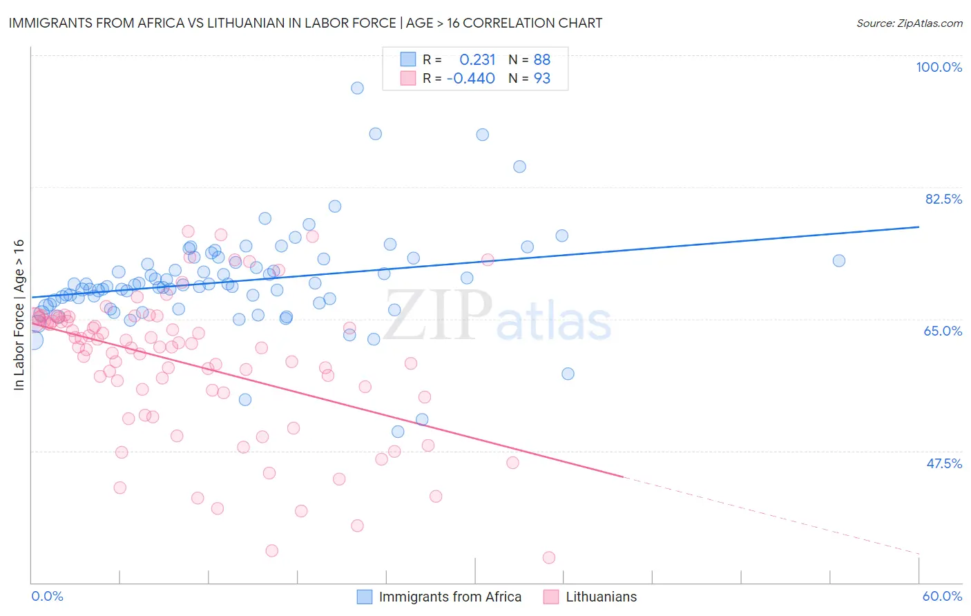 Immigrants from Africa vs Lithuanian In Labor Force | Age > 16