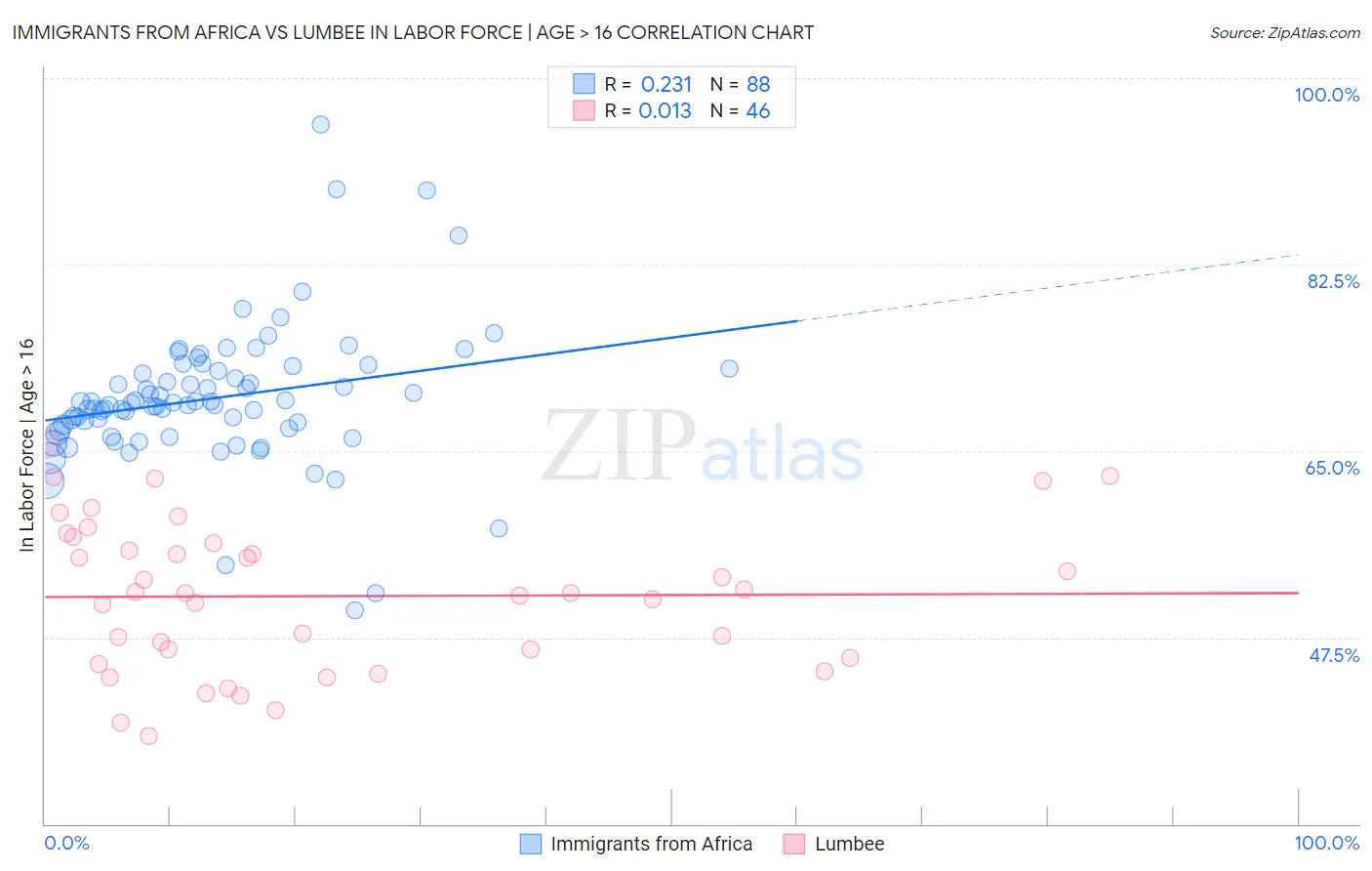 Immigrants from Africa vs Lumbee In Labor Force | Age > 16