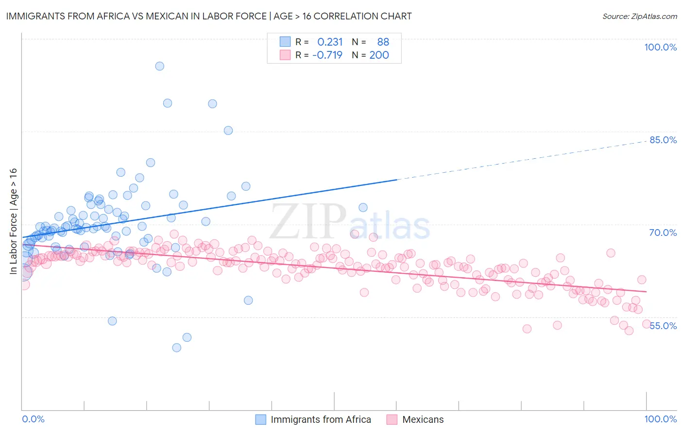 Immigrants from Africa vs Mexican In Labor Force | Age > 16