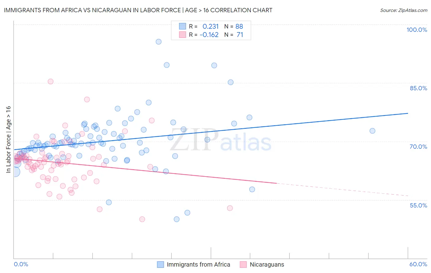 Immigrants from Africa vs Nicaraguan In Labor Force | Age > 16