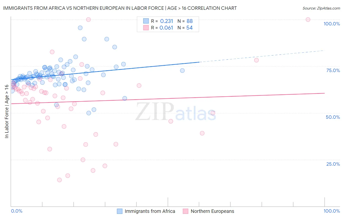 Immigrants from Africa vs Northern European In Labor Force | Age > 16