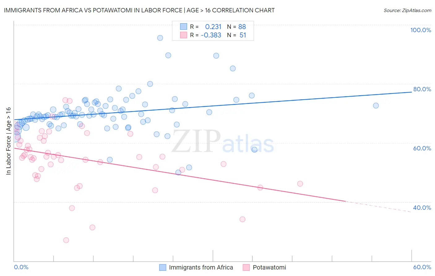 Immigrants from Africa vs Potawatomi In Labor Force | Age > 16