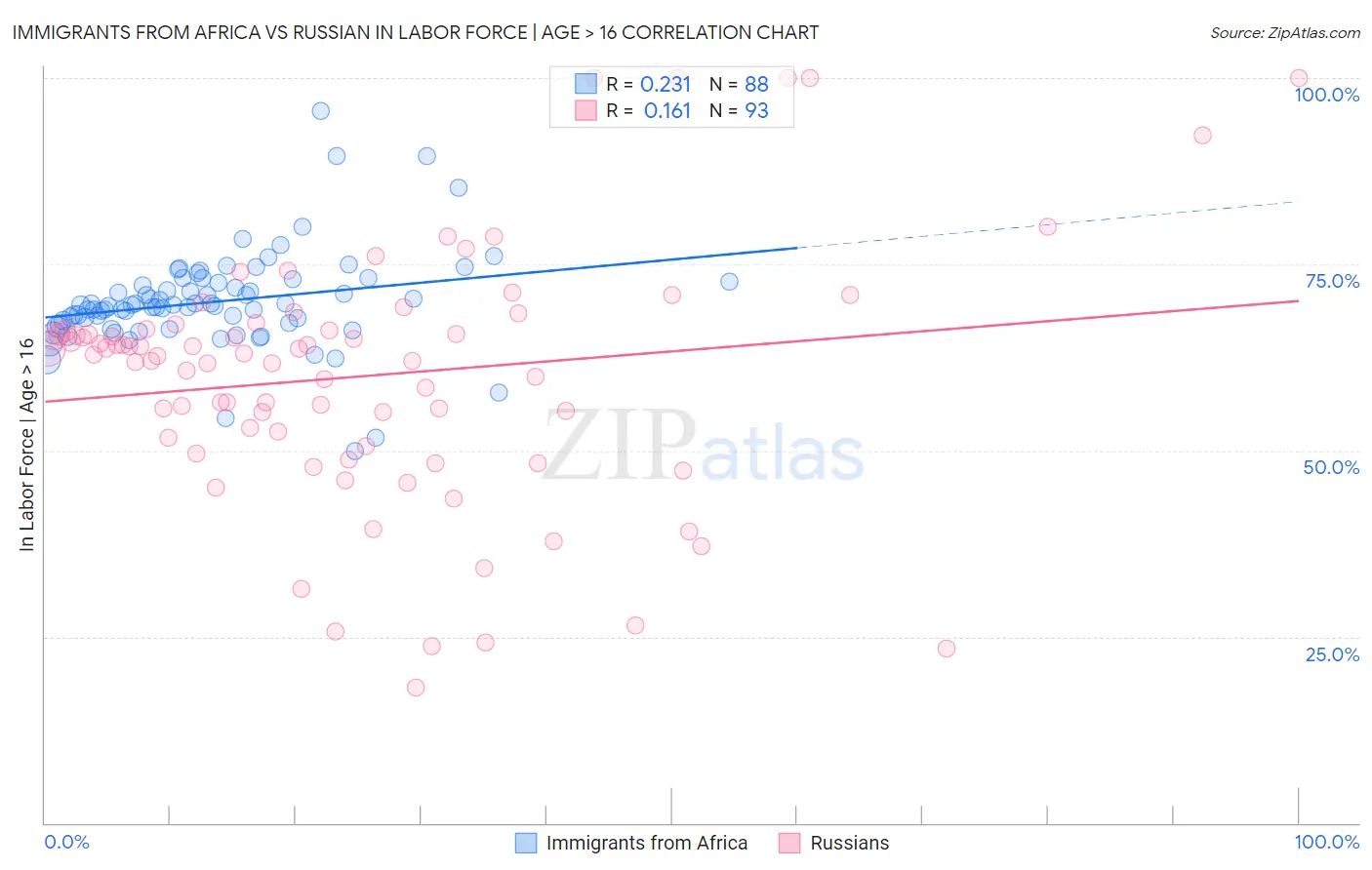 Immigrants from Africa vs Russian In Labor Force | Age > 16