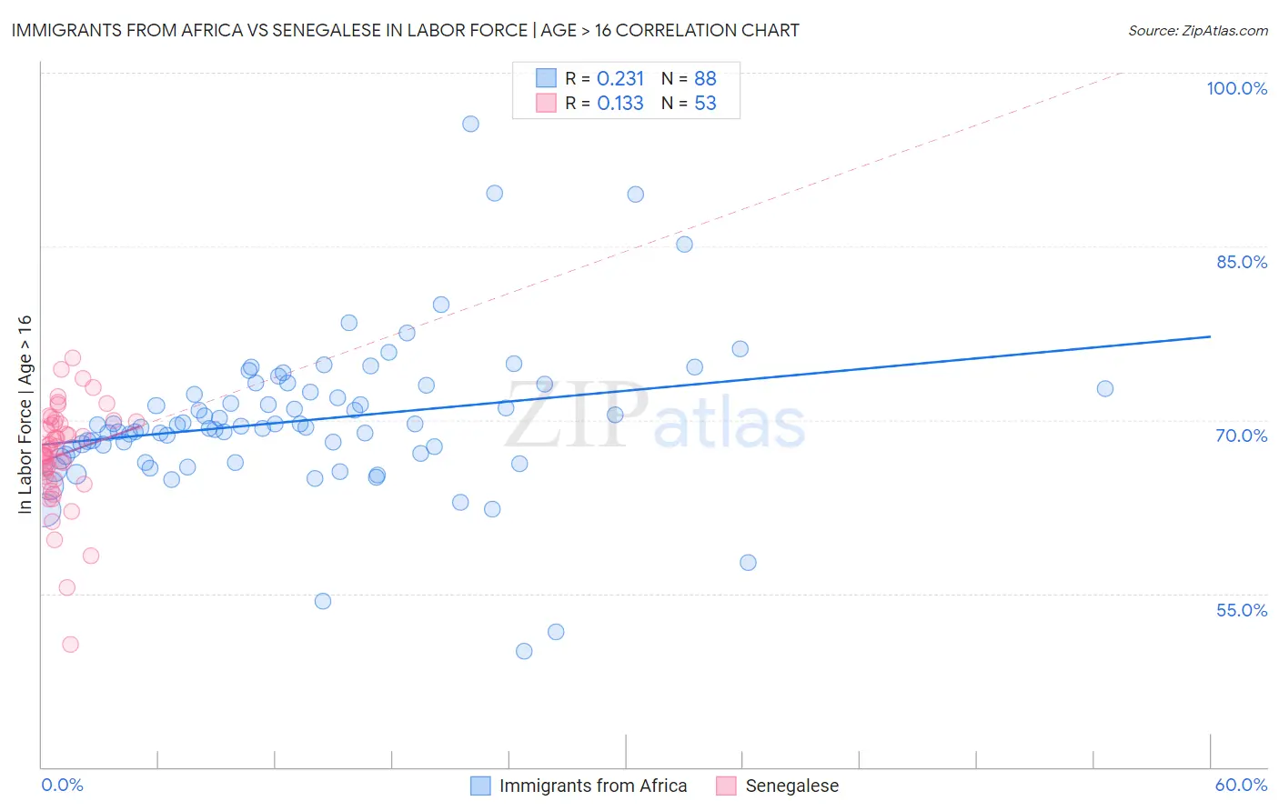 Immigrants from Africa vs Senegalese In Labor Force | Age > 16