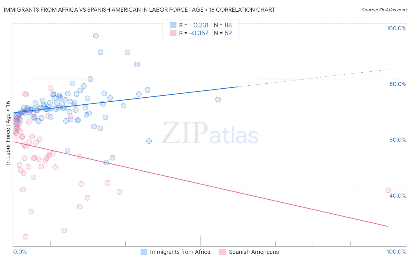 Immigrants from Africa vs Spanish American In Labor Force | Age > 16