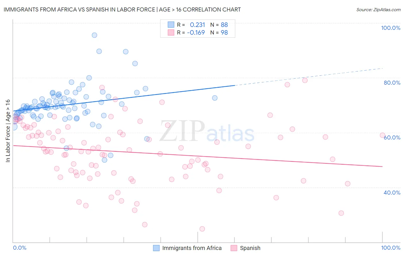 Immigrants from Africa vs Spanish In Labor Force | Age > 16