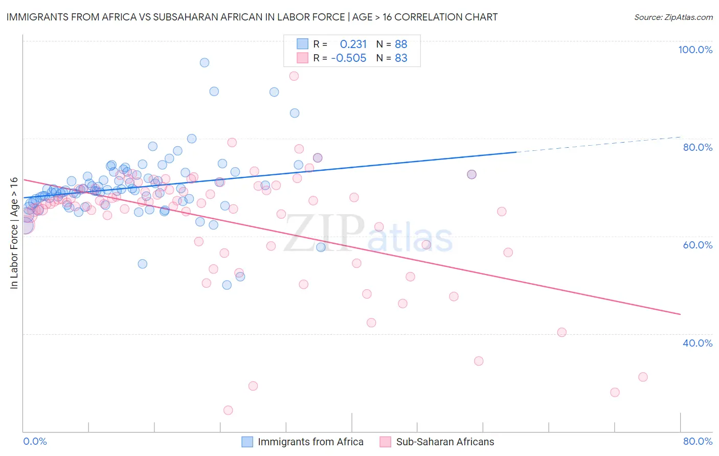 Immigrants from Africa vs Subsaharan African In Labor Force | Age > 16