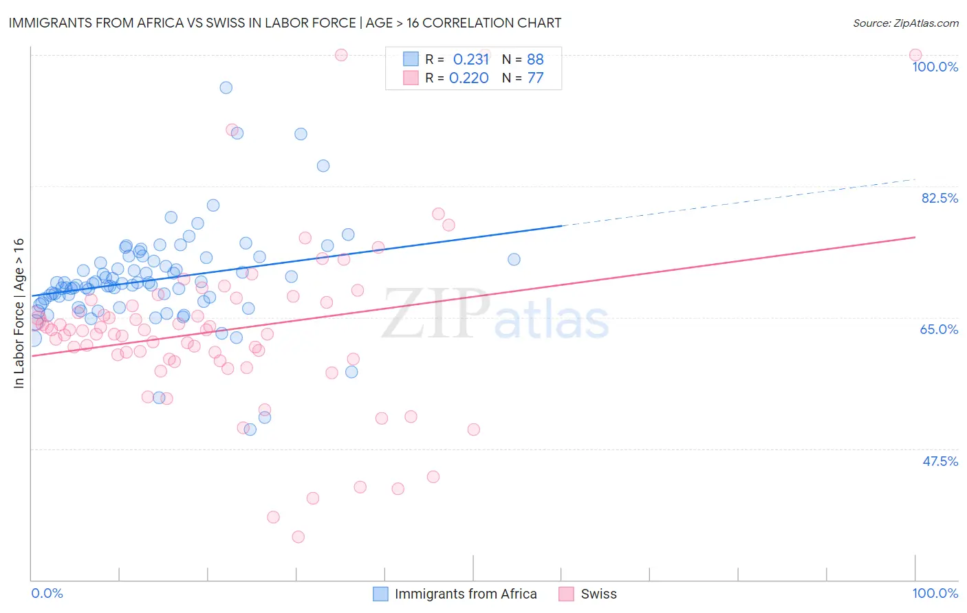 Immigrants from Africa vs Swiss In Labor Force | Age > 16