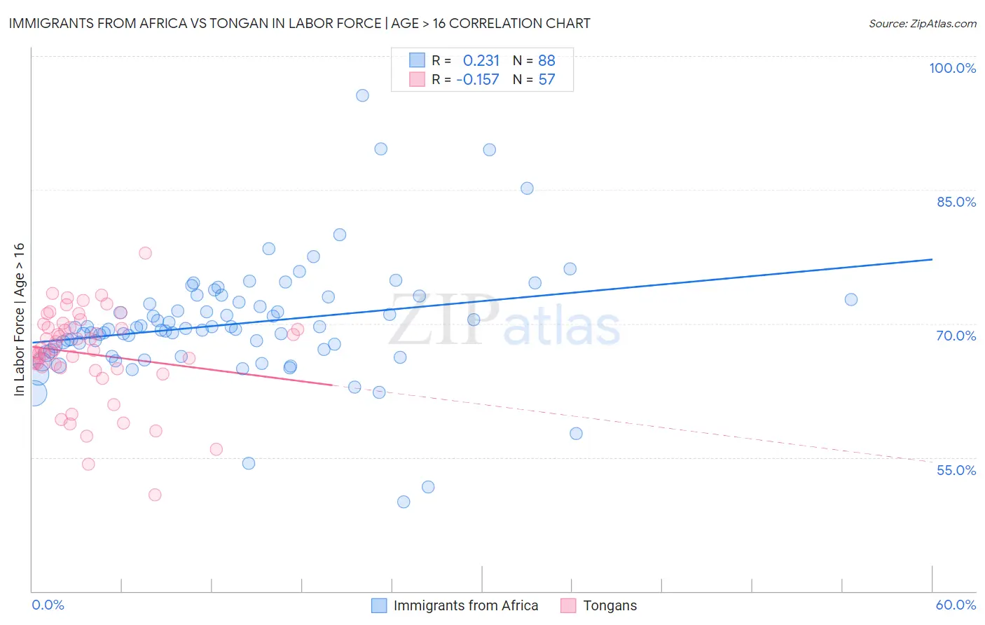 Immigrants from Africa vs Tongan In Labor Force | Age > 16