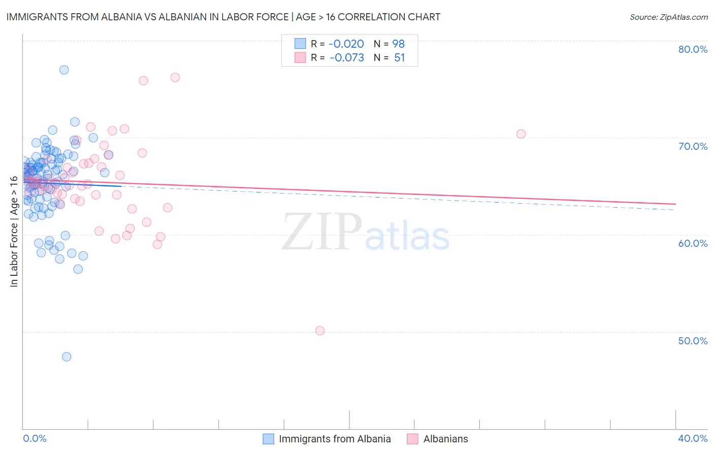 Immigrants from Albania vs Albanian In Labor Force | Age > 16