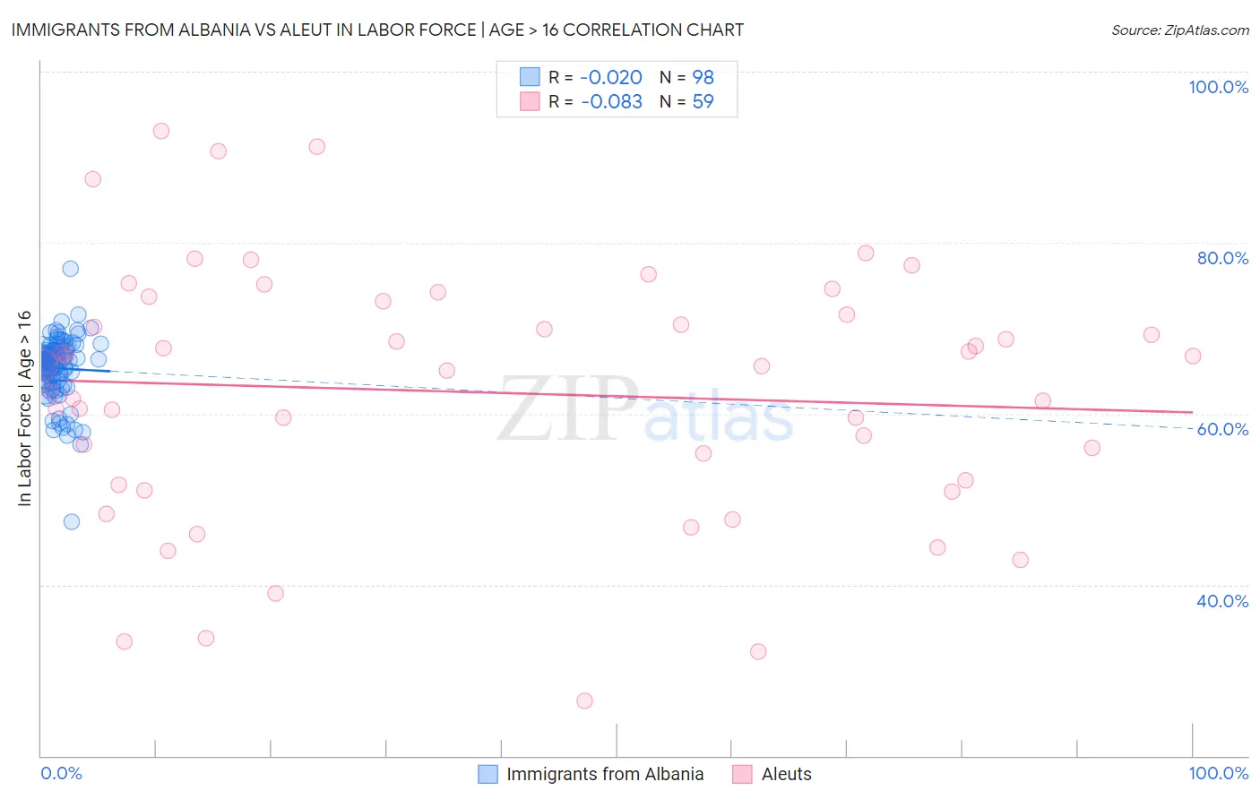 Immigrants from Albania vs Aleut In Labor Force | Age > 16