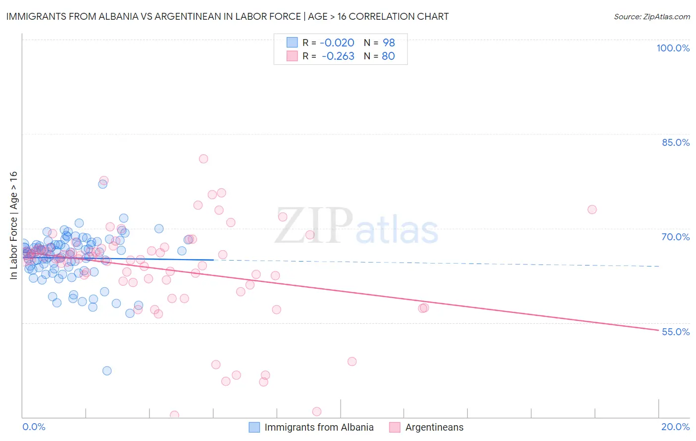 Immigrants from Albania vs Argentinean In Labor Force | Age > 16