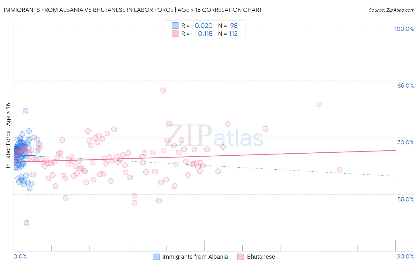 Immigrants from Albania vs Bhutanese In Labor Force | Age > 16