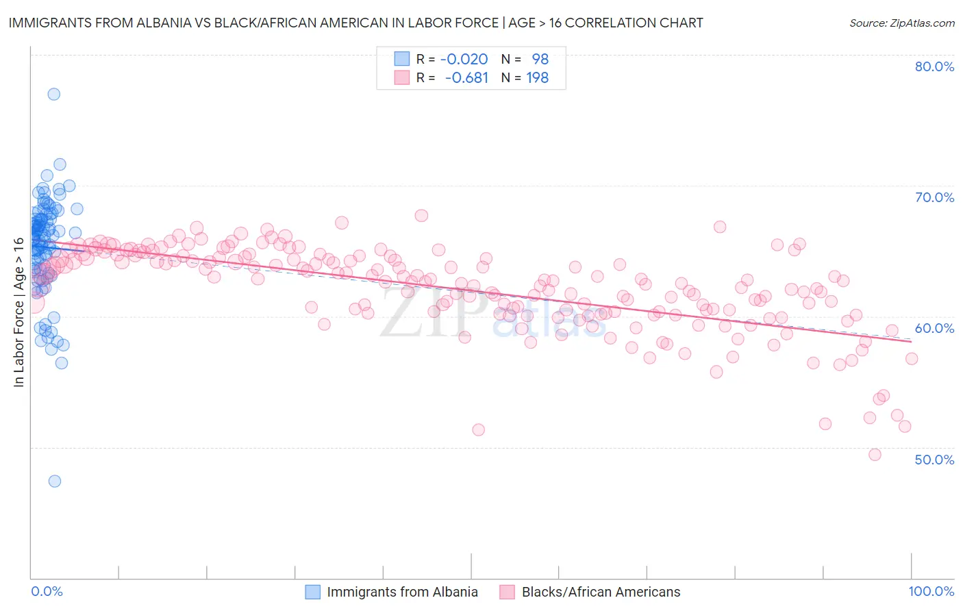Immigrants from Albania vs Black/African American In Labor Force | Age > 16