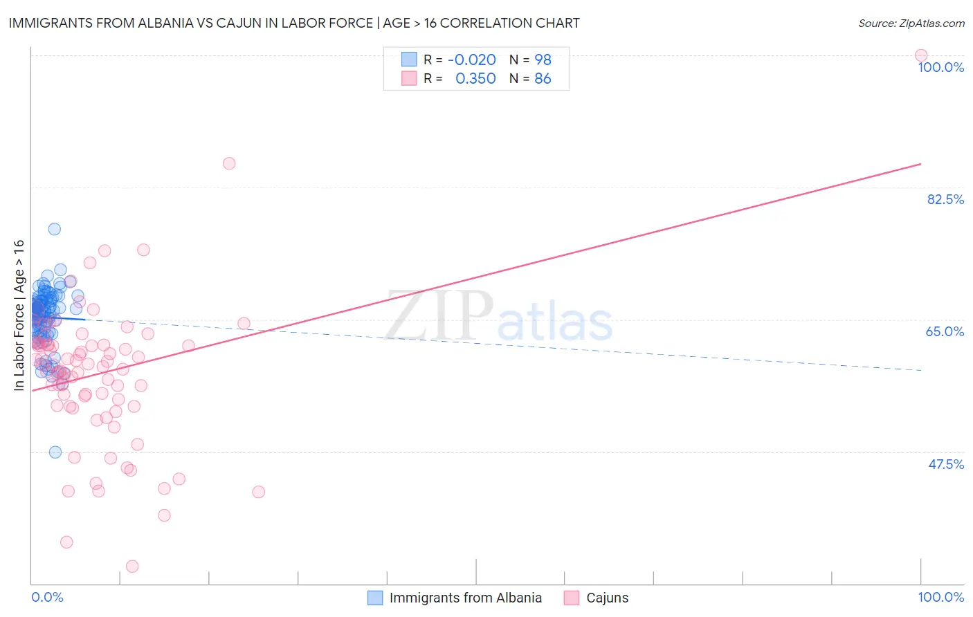 Immigrants from Albania vs Cajun In Labor Force | Age > 16