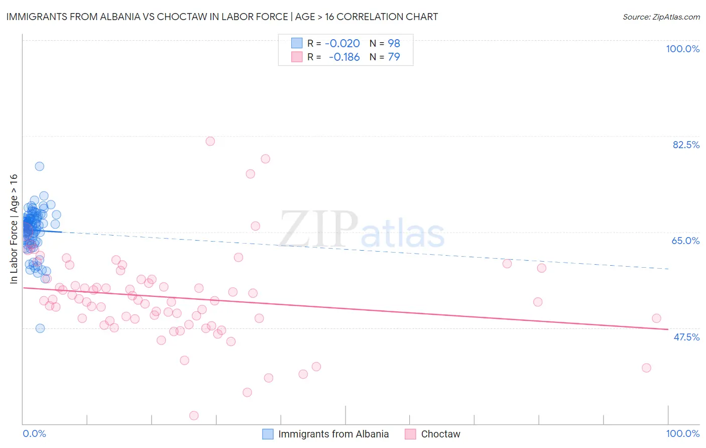 Immigrants from Albania vs Choctaw In Labor Force | Age > 16