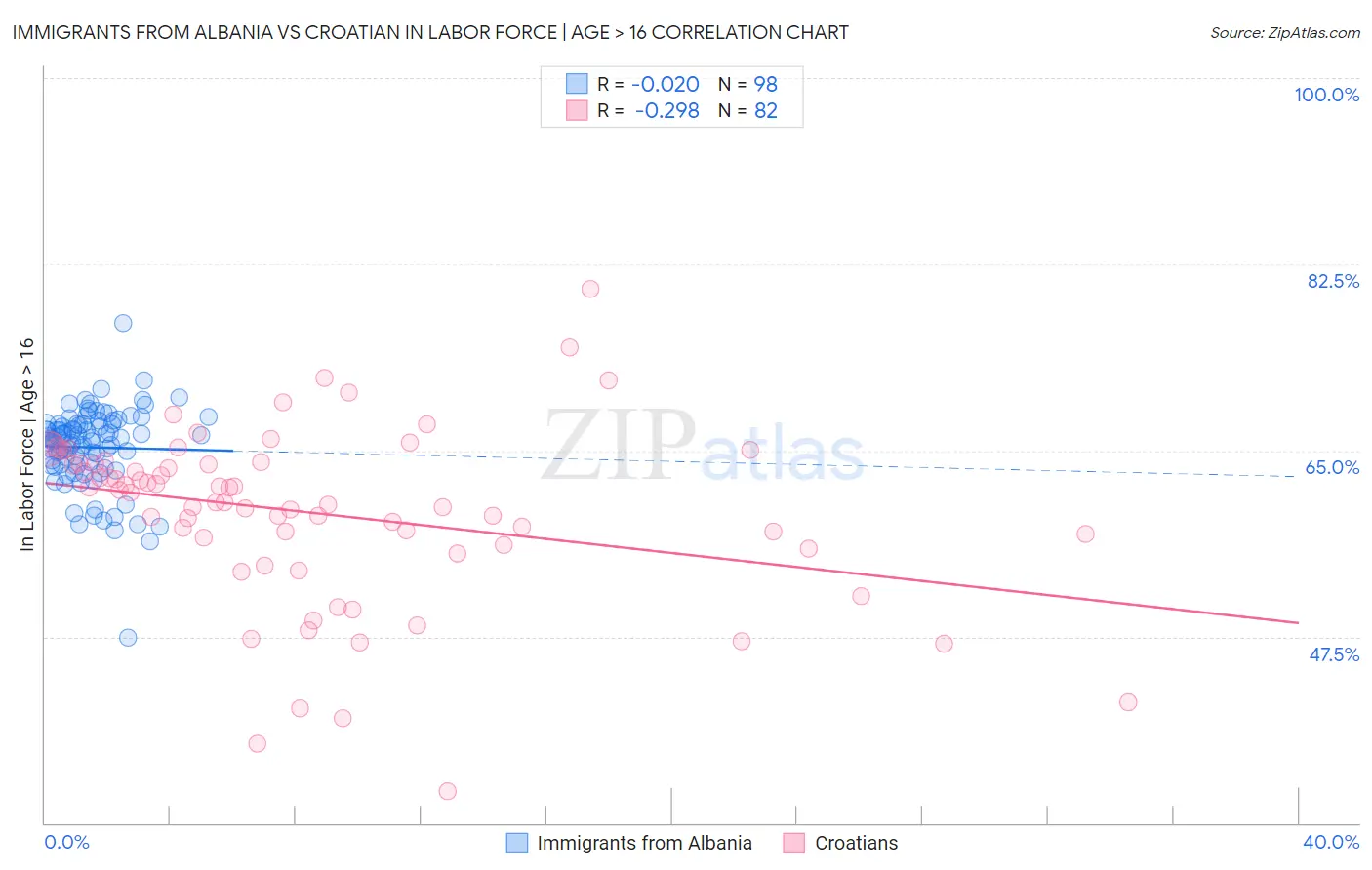 Immigrants from Albania vs Croatian In Labor Force | Age > 16