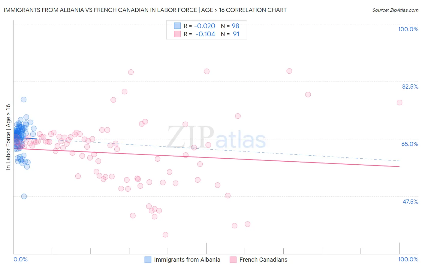 Immigrants from Albania vs French Canadian In Labor Force | Age > 16