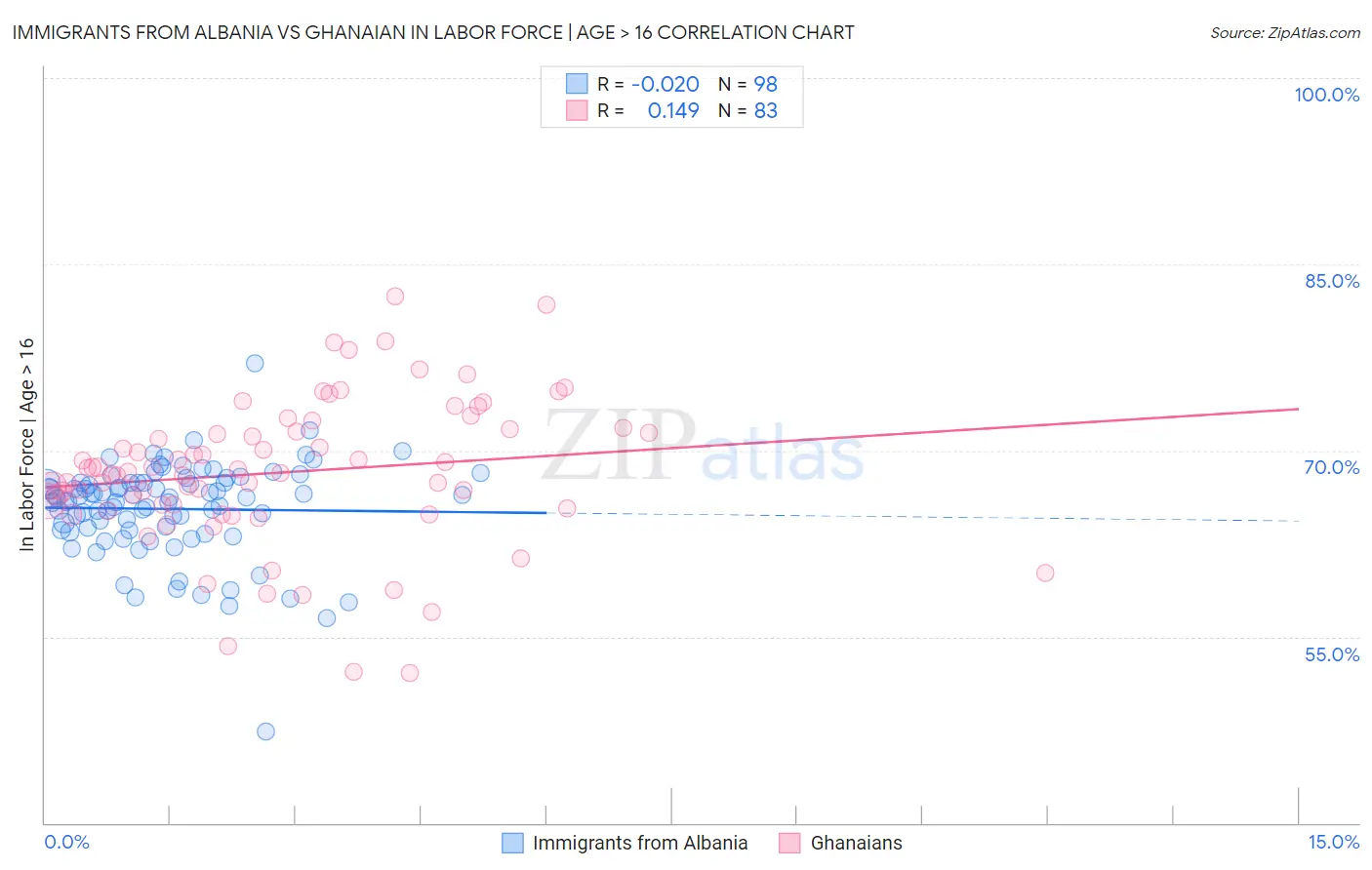 Immigrants from Albania vs Ghanaian In Labor Force | Age > 16