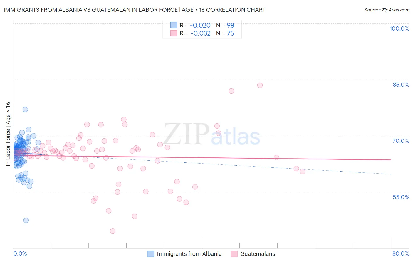 Immigrants from Albania vs Guatemalan In Labor Force | Age > 16