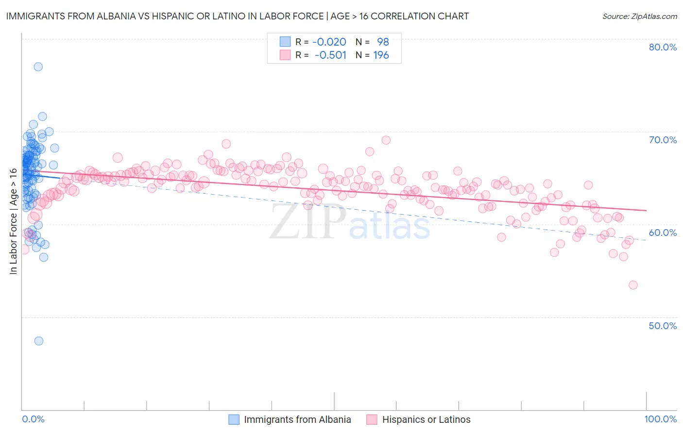 Immigrants from Albania vs Hispanic or Latino In Labor Force | Age > 16