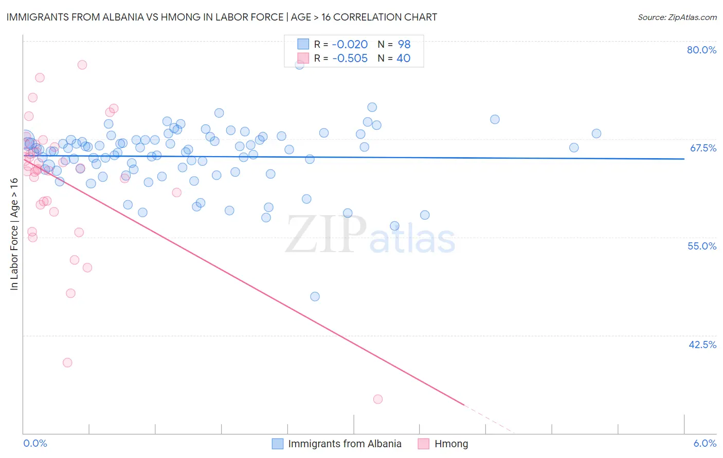 Immigrants from Albania vs Hmong In Labor Force | Age > 16